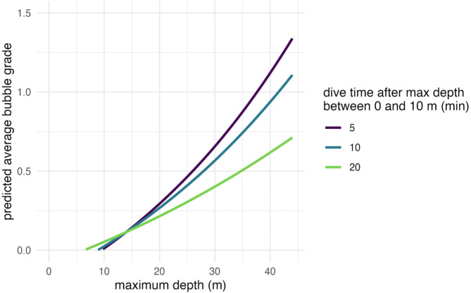 Predicting Post-Dive Inert Gas Bubble Grades in Non-Decompression Scuba Diving with Air: Simplified Model for Enhanced Diver Safety.