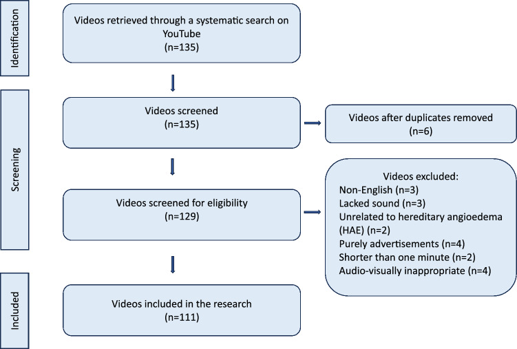 The origin of YouTube videos on hereditary angioedema matters.