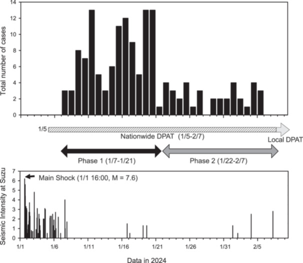 Mental health needs in the acute and subacute phases of the 2024 Noto Peninsula earthquake: Emergency Medical Information System data analysis in Disaster Psychiatric Assistance Team activities.