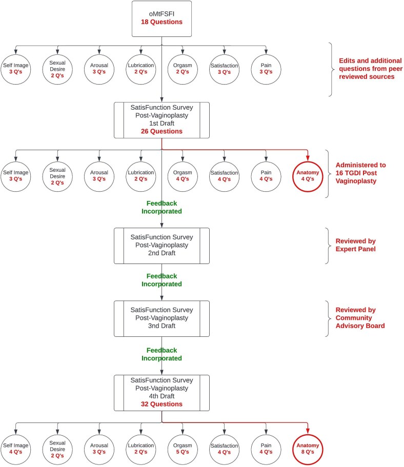 Sexual satisfaction and function (SatisFunction) survey post-vaginoplasty for transgender and gender diverse individuals: preliminary development and content validity for future clinical use.