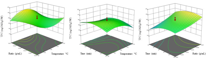 Optimization of combined subcritical water and CO<sub>2</sub> extraction for enhanced phenolics and antioxidant activity from coffee byproducts.