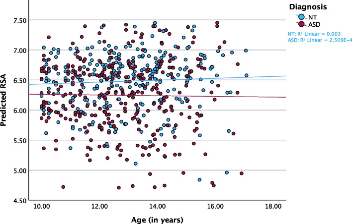 Pubertal developmental, body mass index, and cardiovascular autonomic function in children and adolescents with and without autism spectrum disorder: a four-time point accelerated longitudinal study.