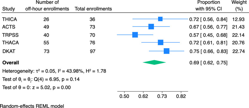 The Impact of Extended-Hours Patient Recruitment on Critical Care Clinical Trial Enrollment.