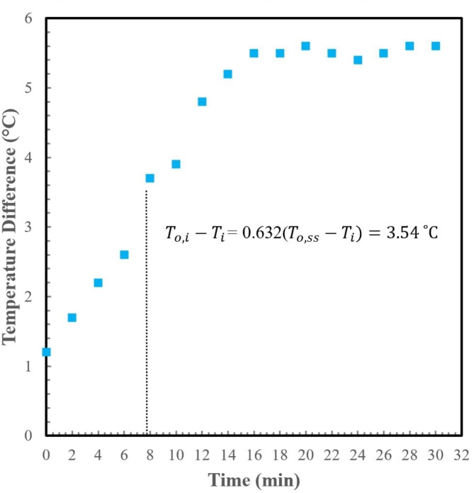 An experimental analysis of the performance of direct absorption parabolic trough collectors with laser-processed copper surfaces.