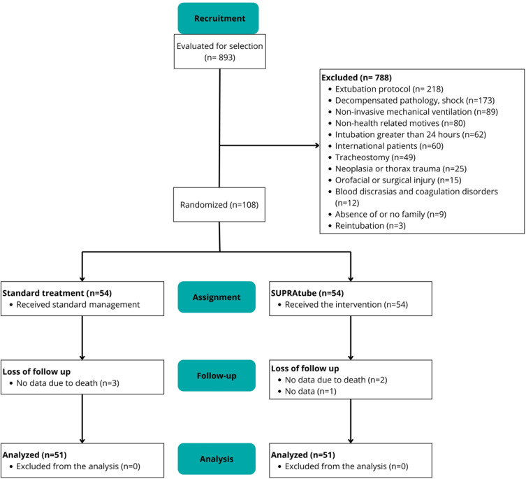 A Novel Supraglottic Suction Device in Mechanically Ventilated Patients: A Randomized Controlled Trial.