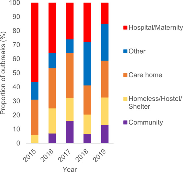 Increasing incidence of invasive group A streptococcal (iGAS) outbreaks in England 2015-2019.