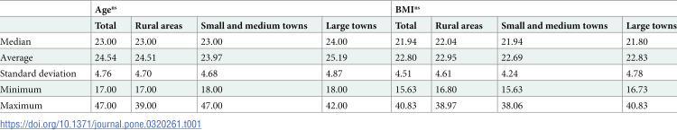 A comparison of the knowledge of hormonal contraception between women living in urban and rural areas of Poland.