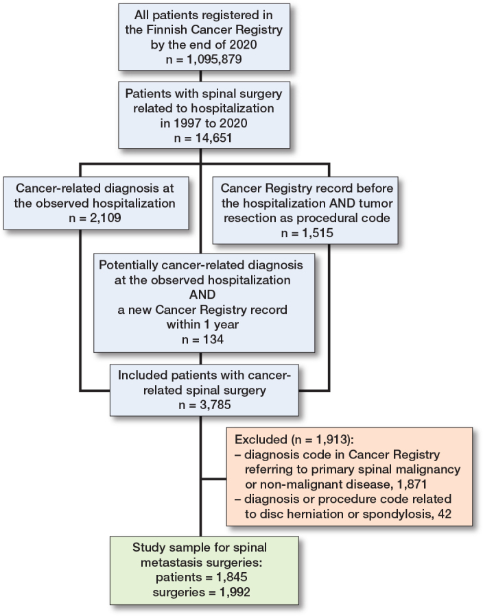 Incidence of and survival after surgery for metastatic spine disease: a nationwide register-based study between 1997 and 2020 from Finland.