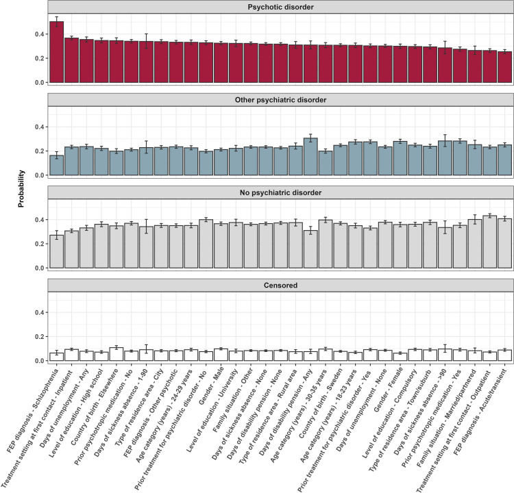 Prevalence and predictors of healthcare use for psychiatric disorders at 9 years after a first episode of psychosis: a Swedish national cohort study.