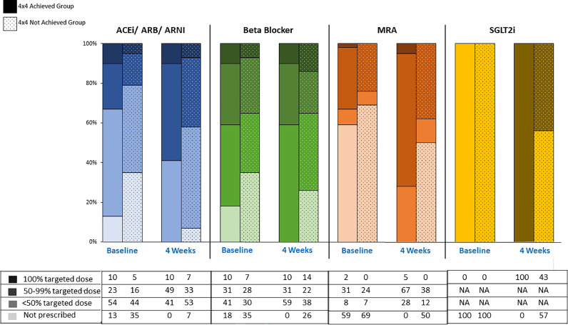 Early and rapid initiation of quadruple therapy for heart failure with reduced ejection fraction: A real-world experience.