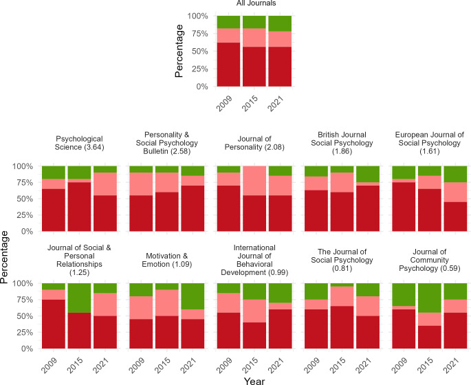 Nonsignificance misinterpreted as an effect's absence in psychology: prevalence and temporal analyses.