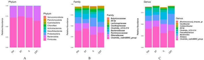 Investigation of Intestinal Health in Broiler Chickens Following <i>Salmonella</i> Typhimurium and Coccidiosis Vaccination and Challenge with <i>Salmonella</i> Typhimurium.