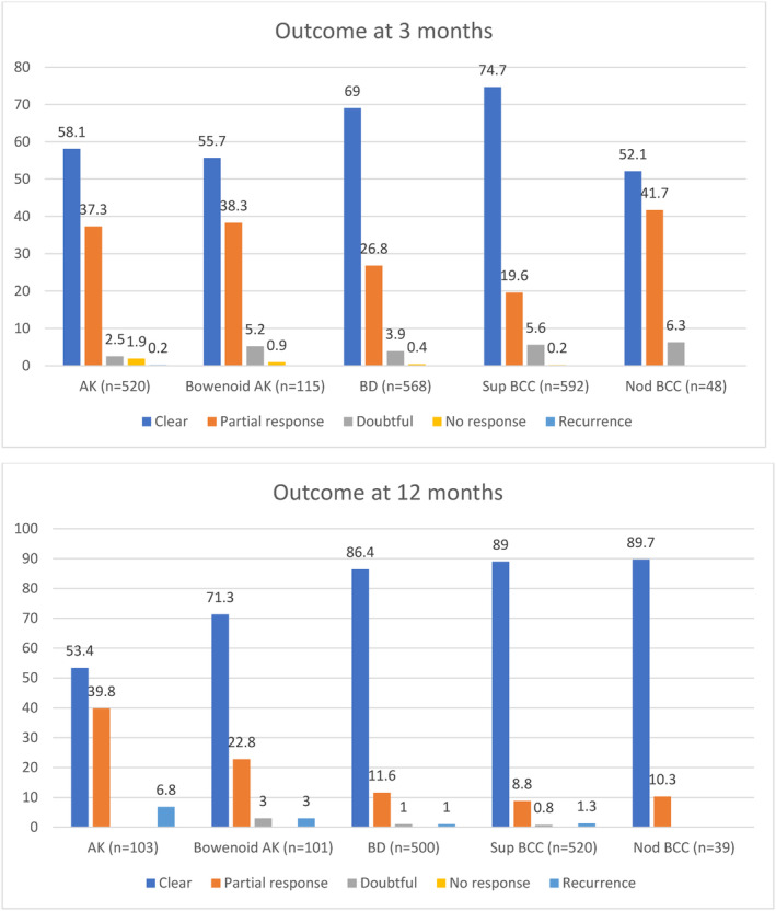 Topical Photodynamic Therapy in a Medical Centre: The Scottish Dermatology Experience.