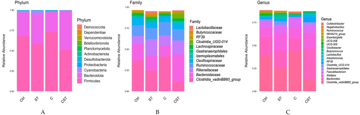 Investigation of Intestinal Health in Broiler Chickens Following <i>Salmonella</i> Typhimurium and Coccidiosis Vaccination and Challenge with <i>Salmonella</i> Typhimurium.