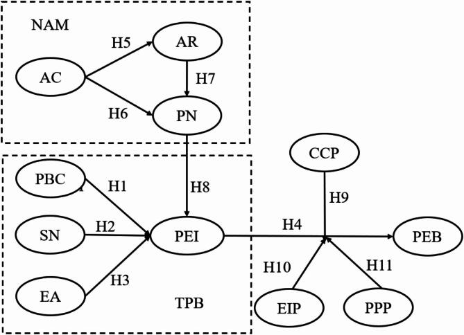 Driving factors of pro-environmental behavior among rural tourism destination residents-considering the moderating effect of environmental policies.