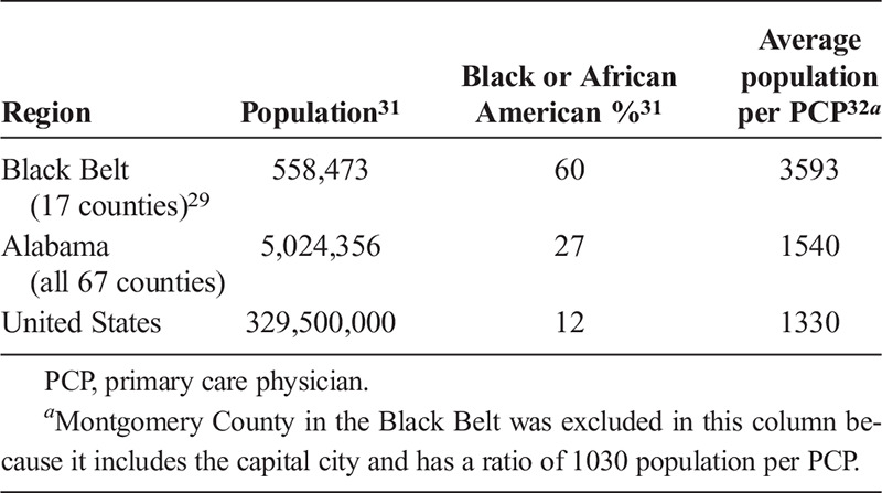 Where Are Future Doctors Who Southern Rural African Americans Will Trust? A Look Back into Rural Medical Scholars Data.