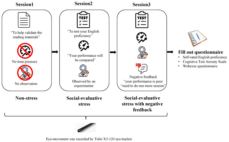 How Do Stress Situations Affect Higher-Level Text Processing in L1 and L2 Readers? An Eye-Tracking Study.