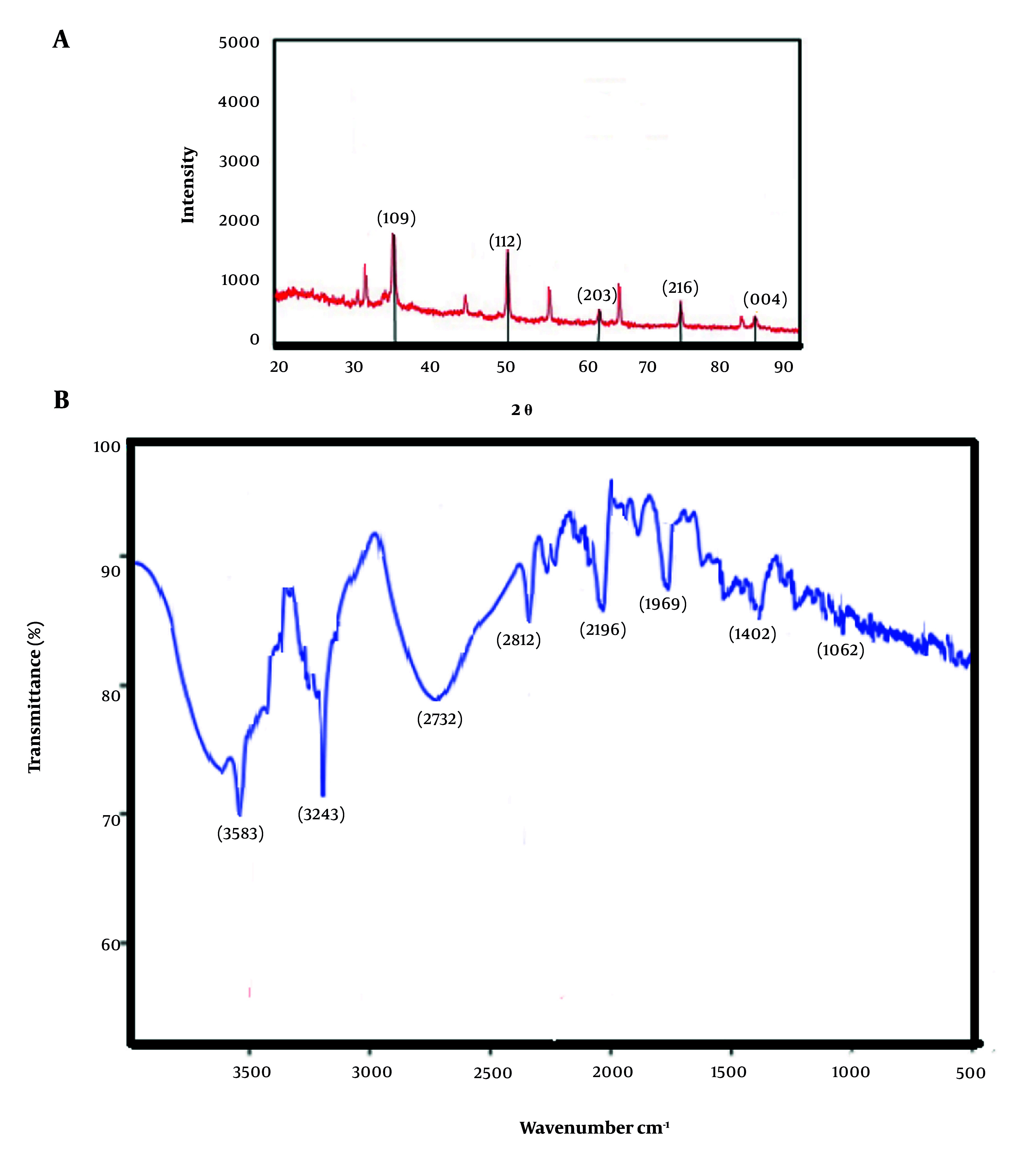 Antimicrobial, Anti-inflammatory, Angiogenesis, and Wound Healing Activities of Copper Nanoparticles Green Synthesized by <i>Lupinus arcticus</i> Extract.