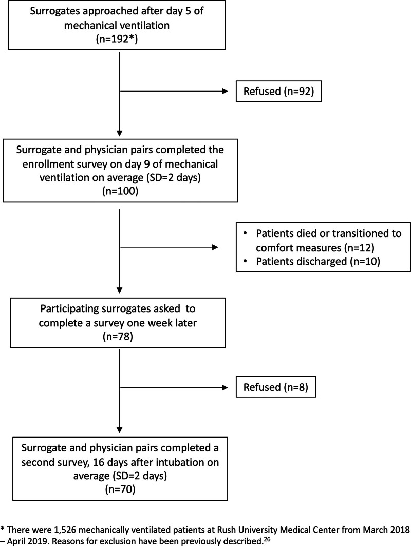 Outcome Predictions at Two Time Points among Surrogates and Physicians of Mechanically Ventilated Patients.