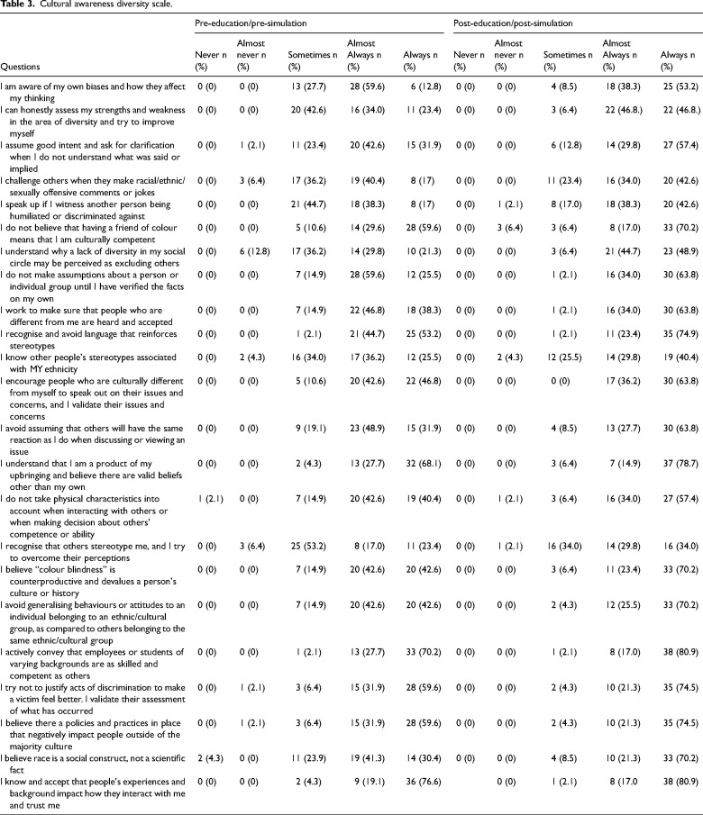 Addressing Culturally Based Hidden Bias and RacisM (A-CHARM) Using Simulation Experiences, Nik's Story: A Quasi-Experimental Study.