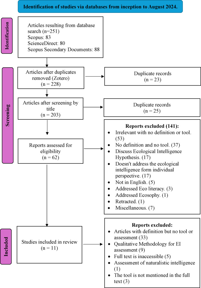 Quantifying ecological intelligence: building metrics for the green brain capital model-a systematic review.