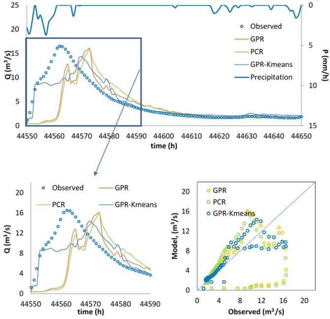 Integration of Gaussian process regression and K means clustering for enhanced short term rainfall runoff modeling.