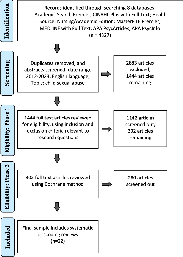Approaches to Assessment and Intervention with Children and Young People who have Experienced Child Sexual Abuse: A Review of Reviews.
