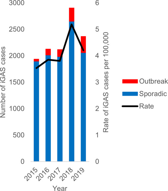 Increasing incidence of invasive group A streptococcal (iGAS) outbreaks in England 2015-2019.