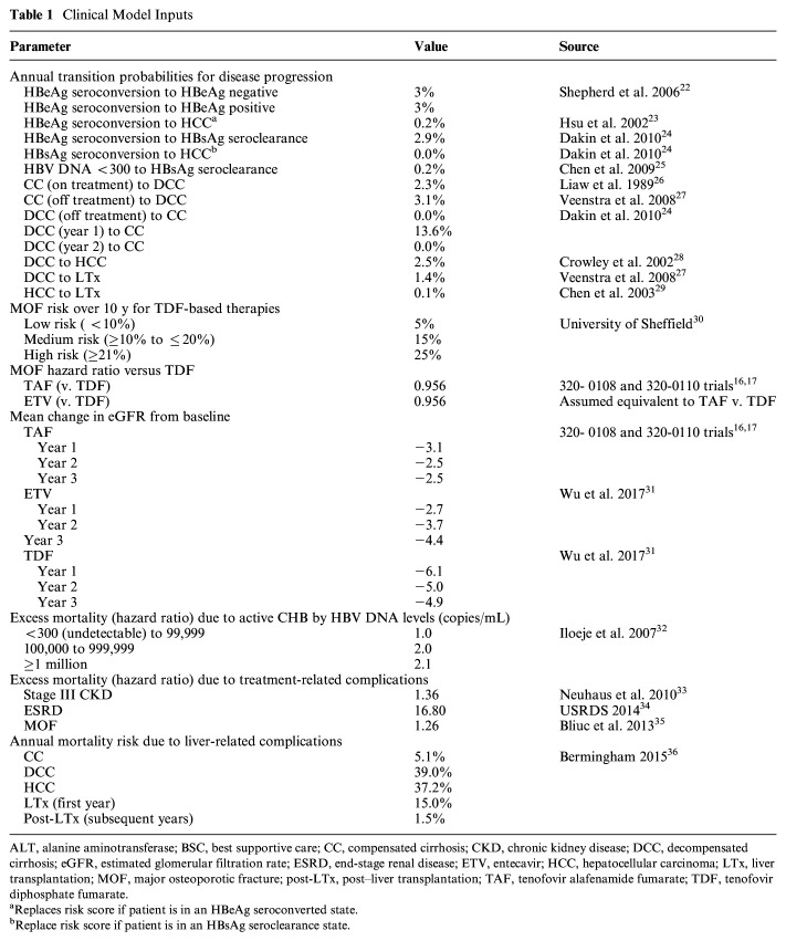 The Cost-Effectiveness of Tenofovir Alafenamide for Chronic Hepatitis B Virus in Taiwan.