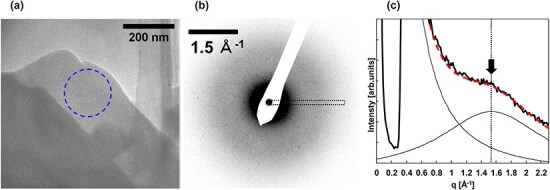 Derivation method of the dielectric function of amorphous materials using angle-resolved electron energy loss spectroscopy for exciton size evaluation.