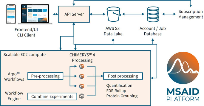 A Scalable, Web-Based Platform for Proteomics Data Processing, Result Storage and Analysis.