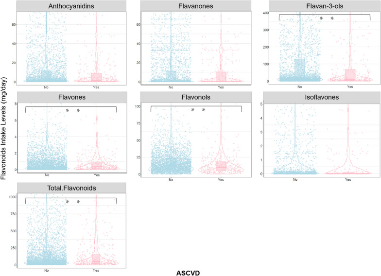 Flavonoid intake, inflammation, and atherosclerotic cardiovascular disease risk in U.S. adults: a cross-sectional study.