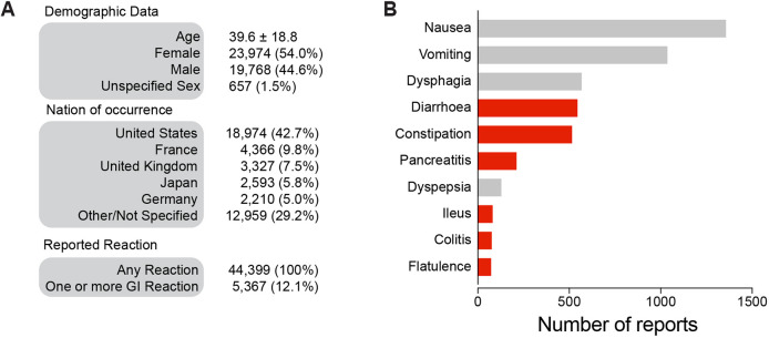 Oral administration of aripiprazole to Drosophila causes intestinal toxicity.