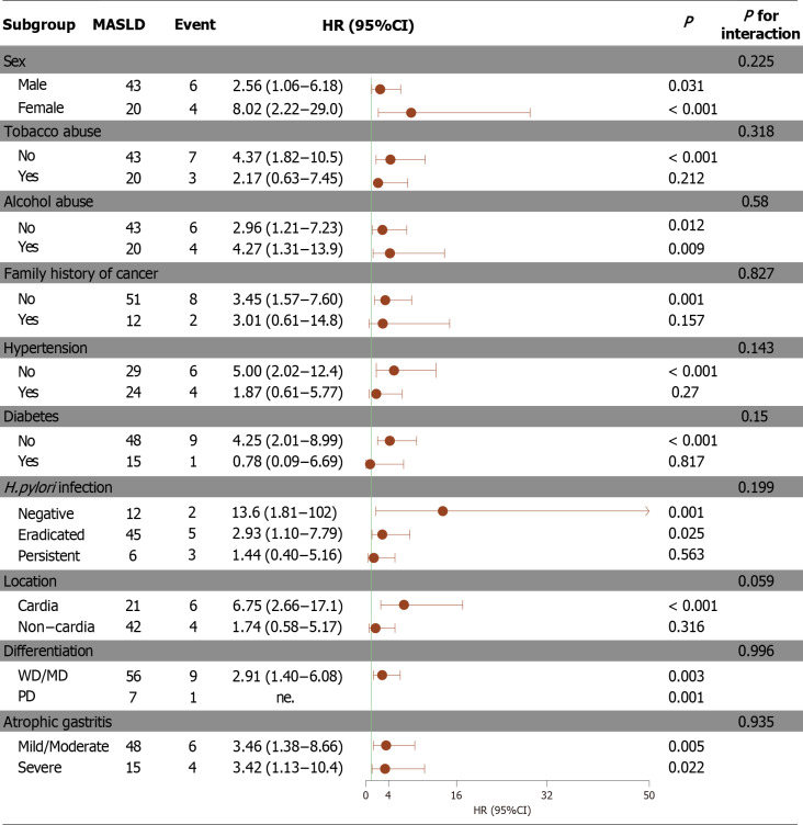 Comorbidities related to metachronous recurrence for early gastric cancer in elderly patients.