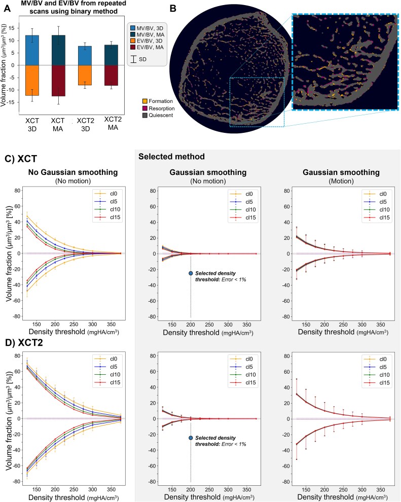 Non-invasive quantification of bone (re)modeling dynamics in adults with osteogenesis imperfecta treated with setrusumab using timelapse high-resolution peripheral-quantitative computed tomography.