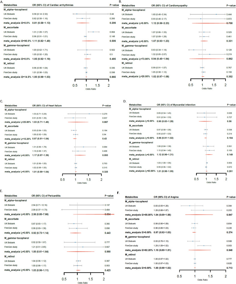 A Mendelian randomized study of circulating antioxidants in the diet and risk of cardiovascular disease.