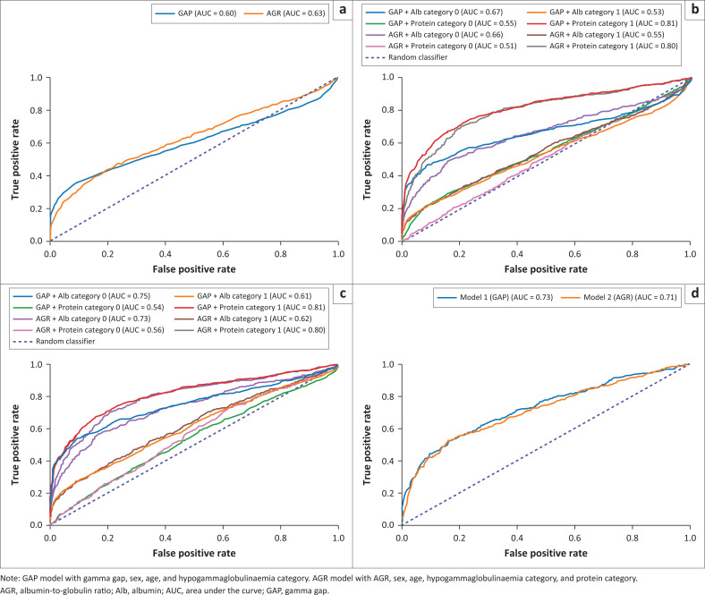 Gamma gap and albumin-globulin ratio show poor sensitivity for monoclonal gammopathy screening in South Africa.