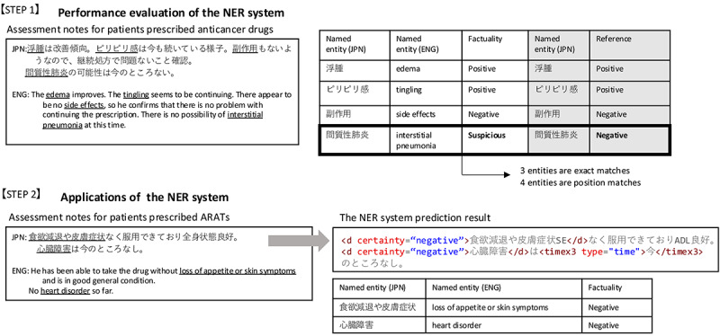 Identifying Adverse Events in Outpatients With Prostate Cancer Using Pharmaceutical Care Records in Community Pharmacies: Application of Named Entity Recognition.