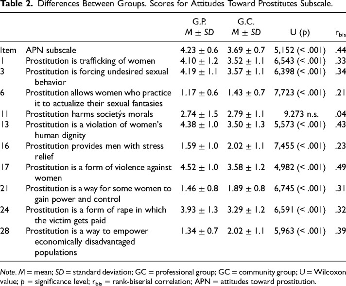 APPS-S: A Tool for Measuring the Attitudes Toward Prostitution and Women in Prostitution in the Spanish Population.