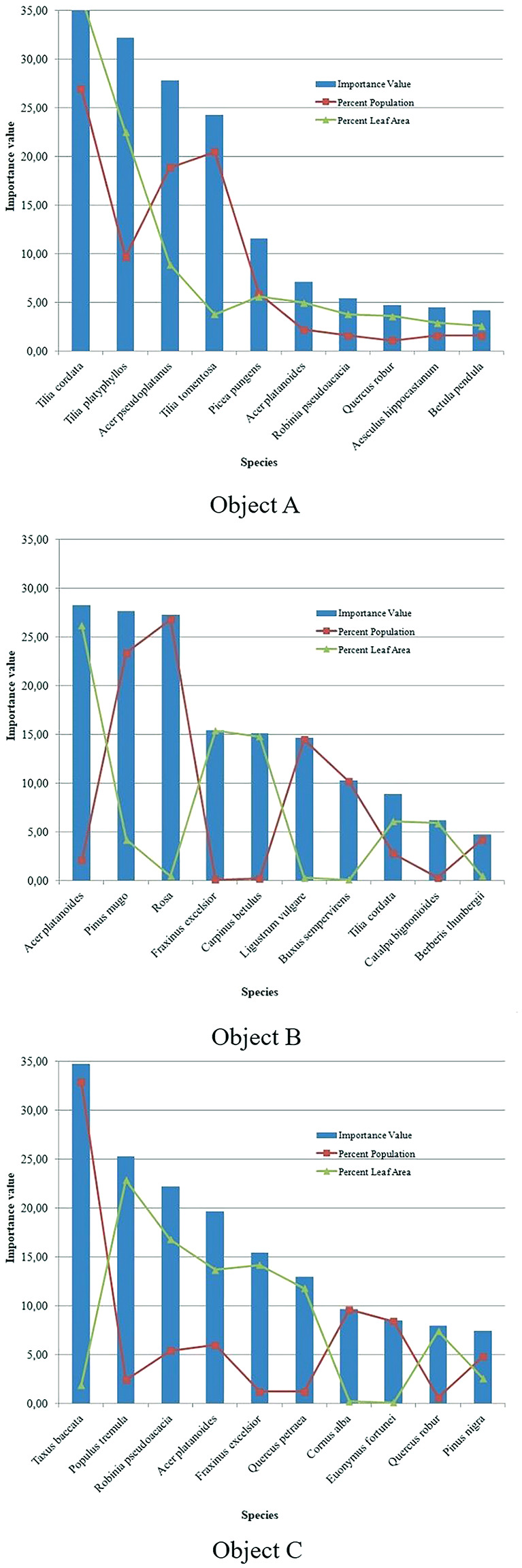 Ecosystem benefits of urban woody plants for sustainable green space planning: a case study from Wroclaw.