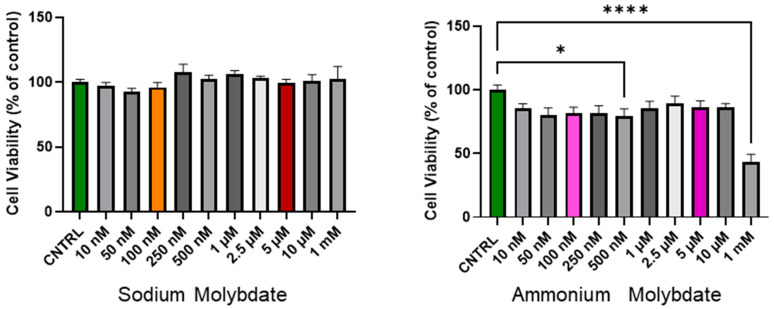 Effects of Molybdenum Supplementation in the Form of Ammonium and Sodium Salts on Trophoblast Cell Physiology and Gene Expression In Vitro.
