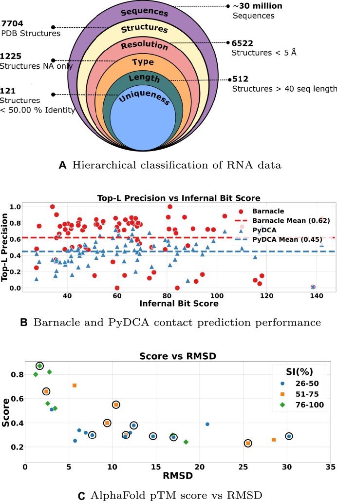 NucleoSeeker-precision filtering of RNA databases to curate high-quality datasets.