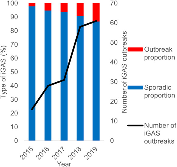 Increasing incidence of invasive group A streptococcal (iGAS) outbreaks in England 2015-2019.
