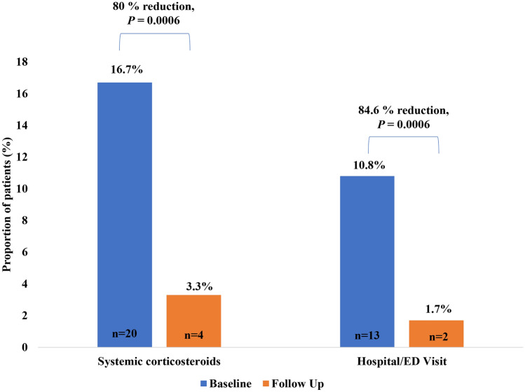 A Retrospective Study Evaluating Asthma Control in Patients on Fluticasone Propionate/Salmeterol Proactive Regular Dosing with a History of Uncontrolled Asthma.