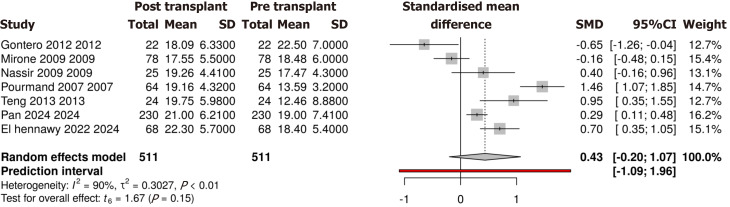 Effect of kidney transplantation on sexual dysfunction in patients with end stage renal disease: A systematic review.
