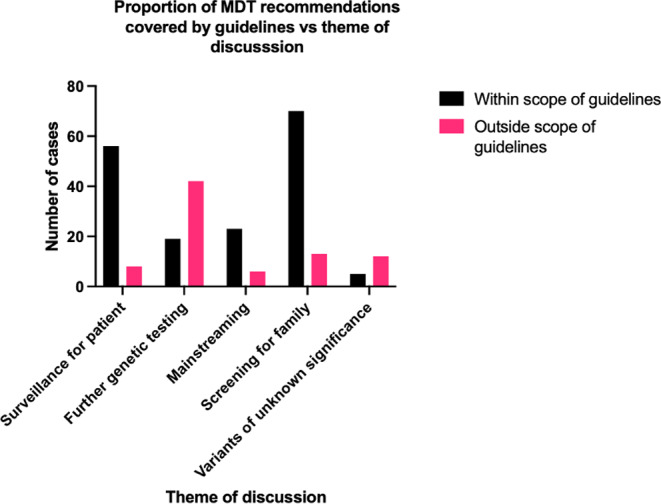 Addressing uncertainty in hereditary colorectal cancer: the role of a regional expert multidisciplinary team meeting.
