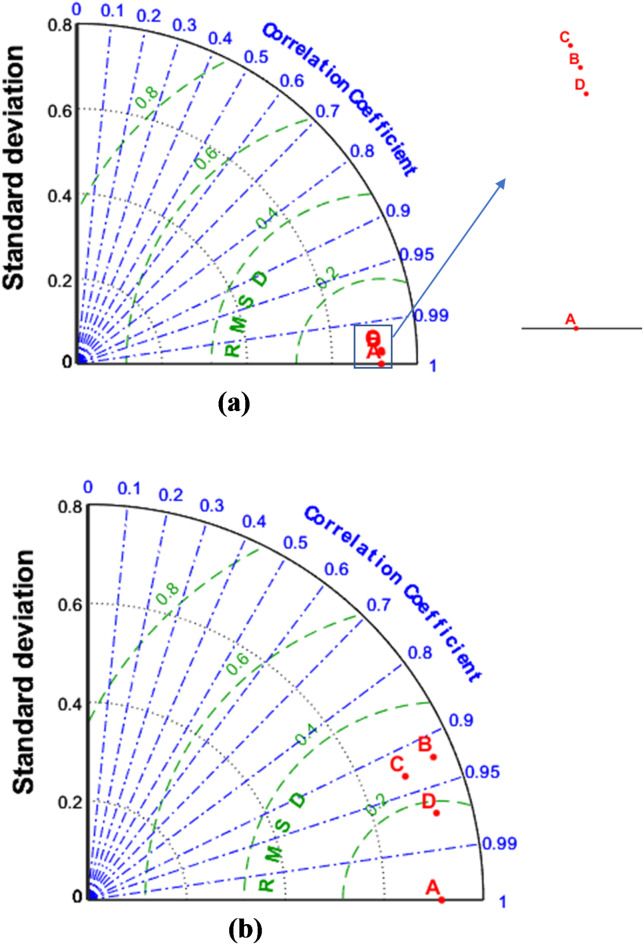 Integration of Gaussian process regression and K means clustering for enhanced short term rainfall runoff modeling.