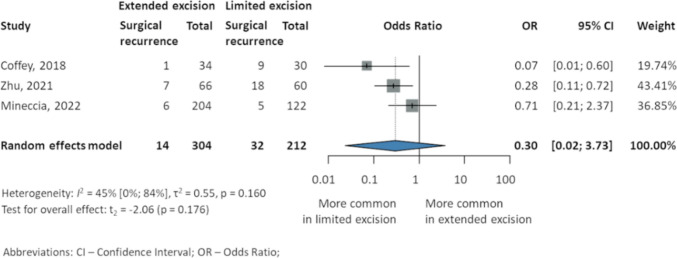 To cut or not to cut? Extended mesenteric excision during intestinal resection does not impact the postoperative recurrence nor the postoperative complications in Crohn's disease: a systematic review and meta-analysis.