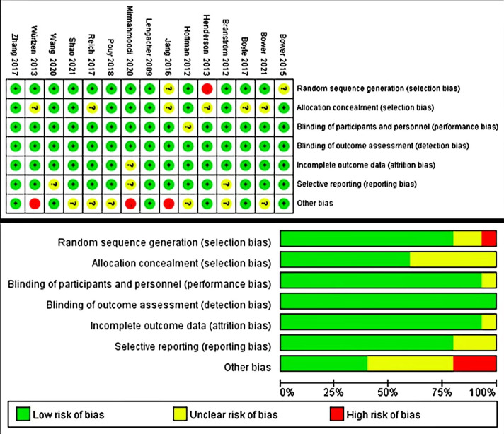 Effects of Mindfulness Therapy on Breast Cancer Patients with Depression or Anxiety: A Systematic Review and Meta-analysis.