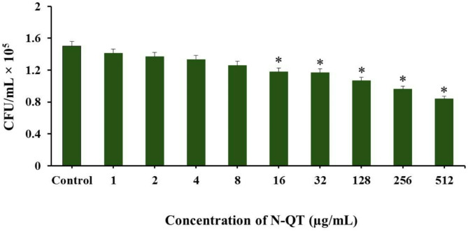 Anti-virulence effect of photoactivated nano-quercetin by diode laser on Aggregatibacter actinomycetemcomitans.